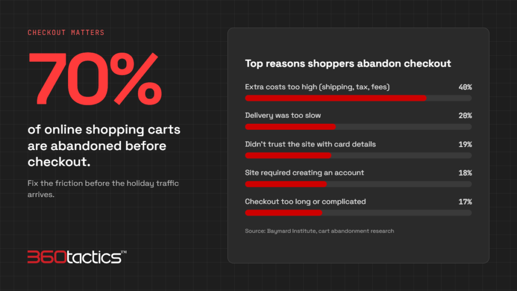 Cart Abandonment Statistics